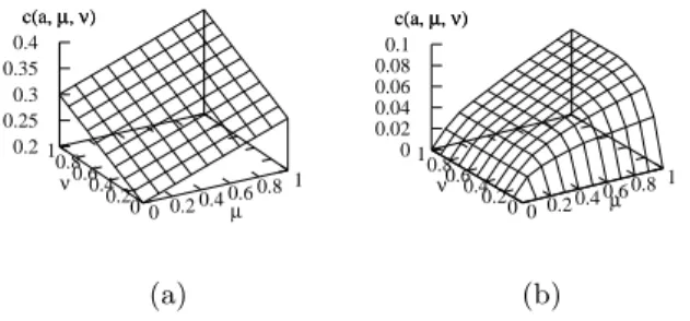 Figure 1: Example cost curves for uncertain costs, but fixed class distributions. (a) shows a cost curve for a  spe-cific abstention window, (b) a cost curve for an example classifier.