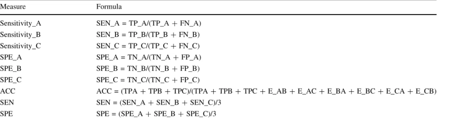 Fig. 11 The accuracy during training process of K-means IT2FNN for the fetal cardiotocography dataset (with k = 5)