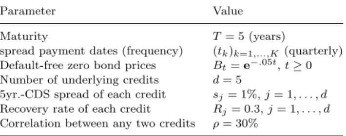 Table 1. Parameters of FTD example; the fair spread of the FTD is 417.88bp.