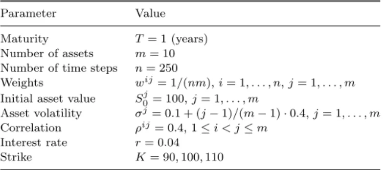 Table 3. Parameters of Asian basket option