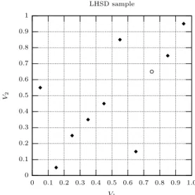Fig. 2. Left: Original sample (U 1 1 , U 1 2 ), . . . , (U 10 1 , U 10 2 ) linked with a Gaussian copula with correlation ρ = 1/2;