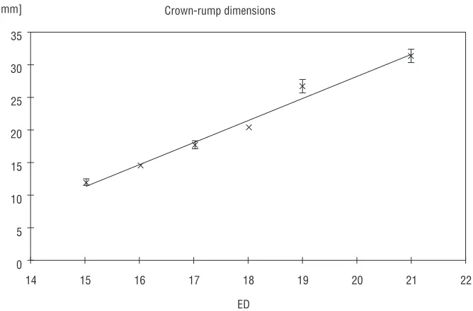 Figure 3. Development of foetuses during the prenatal period of c.a. formation represented as linear growth of the body length