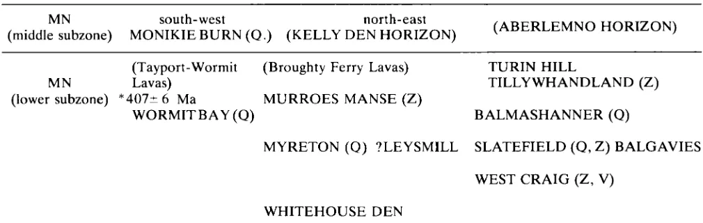 Table 1. Based on data from Armstrong and Paterson, pers. comm. Presumed relation of sampled horizons to stratigraphy of the Arbuthnott Group in north Fife and Angus