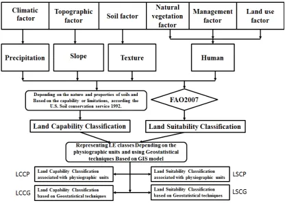 Fig. 2. Land evaluation structure model