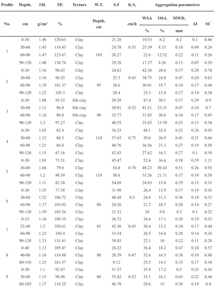 TABLE 1. Soil analyses of some representative profiles