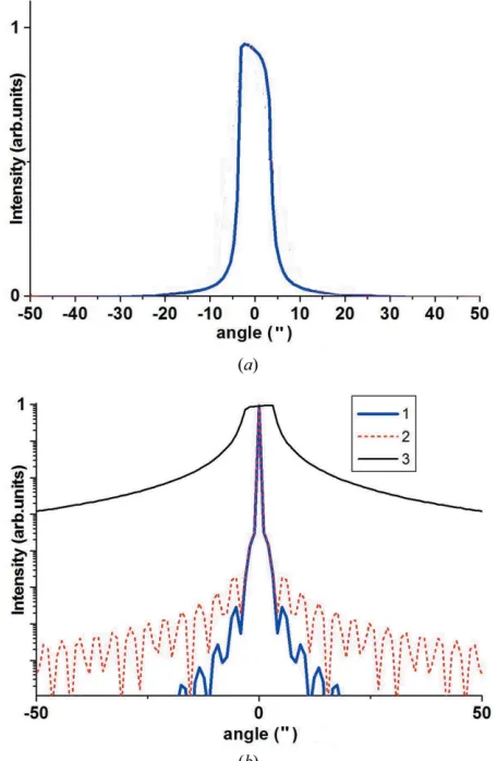 Fig. 10(bSi crystal in the vicinity of the 111 reﬂection, where the lateralwidth of the incident X-ray beamthe narrow shape of thethan 1rocking curve (blue curve, 1) is a product of the narrow Laueinterference function (red curve, 2) and a broad Darwin cur