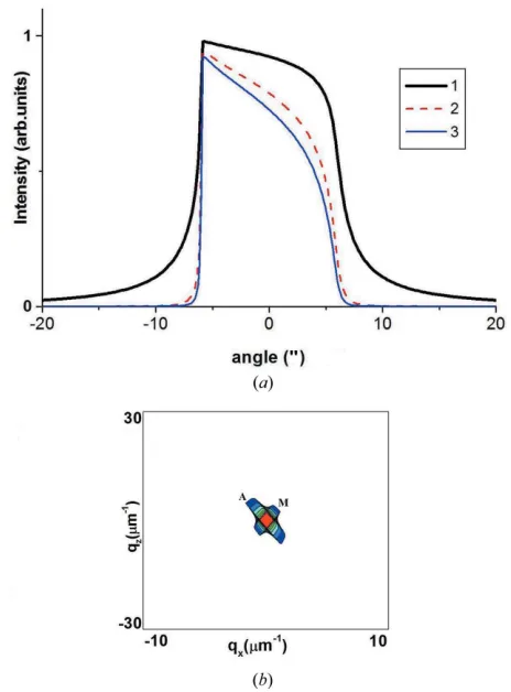 Figure 11(the case of a single reﬂection (curve 1), a triple-bounce design (curve 2)and a four-bounce design (curve 3)