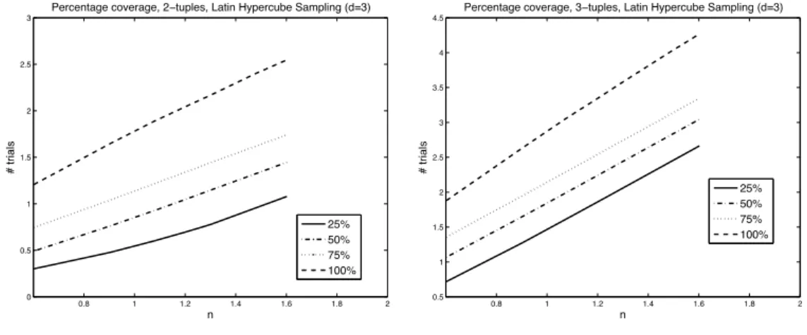 Figure 1: Coverage for 2-tuples (left) and 3-tuples (right), for LHS, d = 3  	 	 	 	 	 		 $"# "$ &amp;"ï$%!#$'!"%! 	  	 	 	 	 	 		