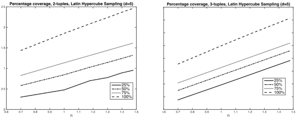 Figure 3: Coverage for 2-tuples (left) and 3-tuples (right), for LHS, d = 5 n0.60.70.80.91 1.1 1.2 1.3 1.4 1.5# trials00.511.52