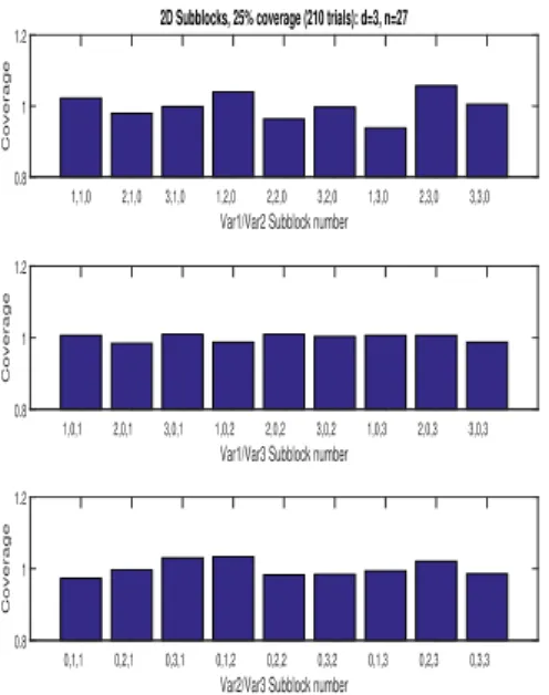 Figure 5: Sub-block coverage in each of the 2-dimensional subspaces for LHS with d=3, n=27, for trials giving 25% and 75% coverage.