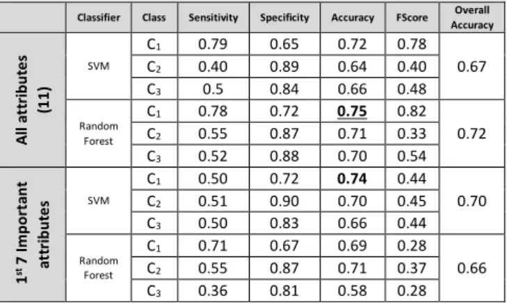 Table  1  summarizes  the  statistical  results  achieved  for  experiments (A and B) using 10-fold cross-validation where  two classifiers including SVM and random forest are trained  and tested over balanced proportions of data samples for each  class