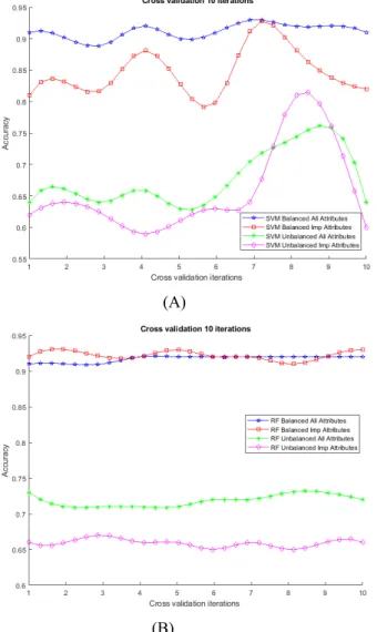 Fig. 3.  Comparison of Random Forest (RF) and SVM performance using  balanaced &amp; imbalanced datasets, full attributes &amp; important attributes  