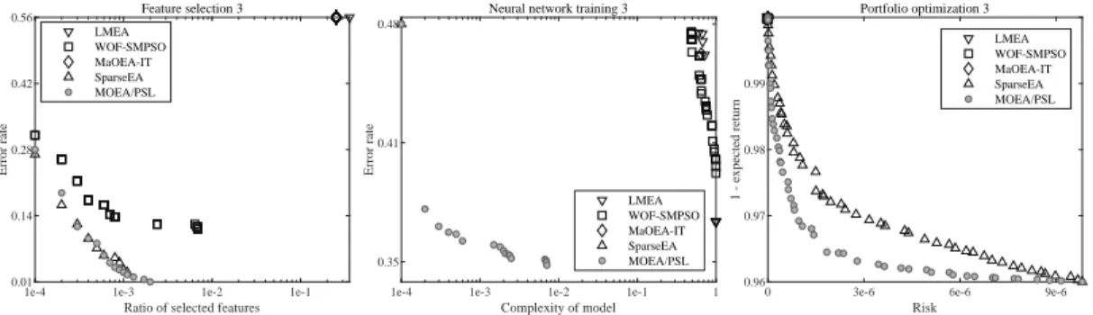 Fig. 6. Non-dominated solution sets with median HV obtained by LMEA, WOF-SMPSO, MaOEA-IT, SparseEA, and the proposed MOEA/PSL on FS3, NN3, and PO3 with approximately 10000 decision variables.