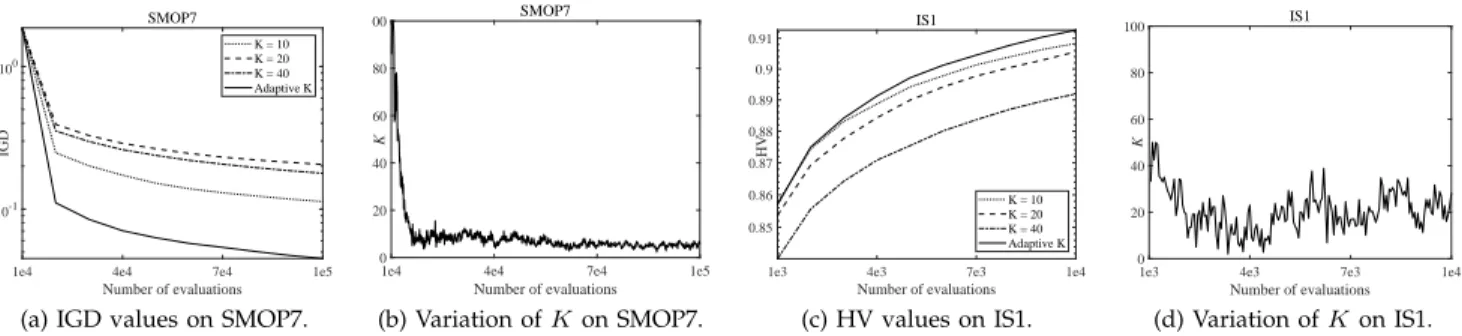 Fig. 8. Convergence profiles of IGD and HV values obtained by MOEA/PSL with adaptive and fixed K on SMOP7 and IS1.