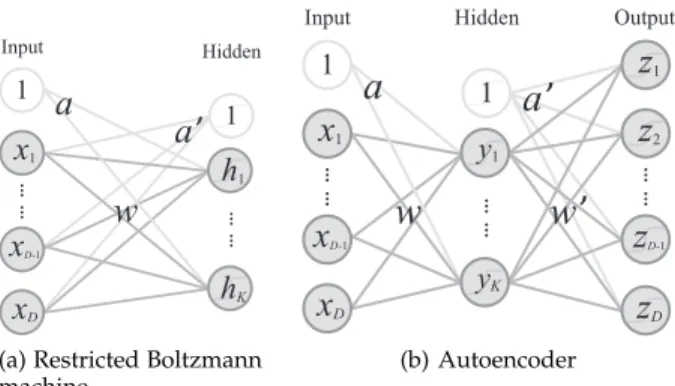 Fig. 1. General structures of restricted Boltzmann machine and au- au-toencoder.