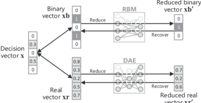 Fig. 3. Reduction and recover of solutions in MOEA/PSL. Note that the variables xb and xr are stored in each solution, while x is a temporary variable for calculating objective functions.