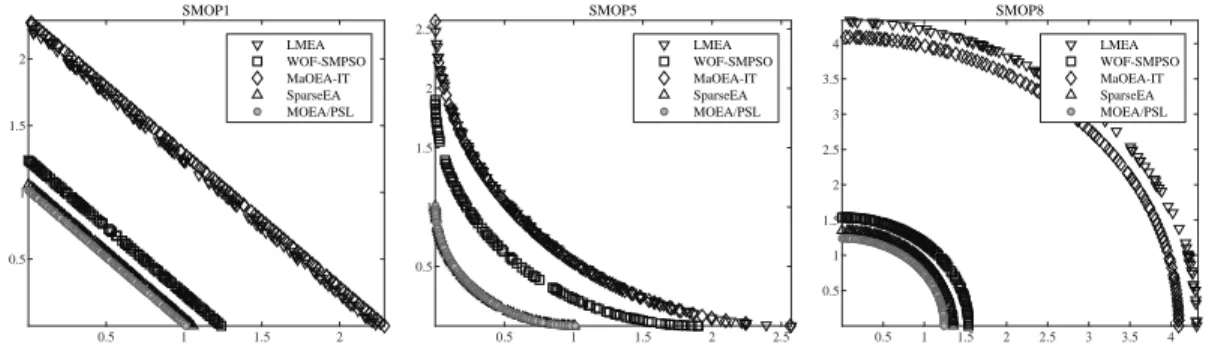 Fig. 4. Non-dominated solution sets with median IGD obtained by LMEA, WOF-SMPSO, MaOEA-IT, SparseEA, and the proposed MOEA/PSL on SMOP1, SMOP5, and SMOP8 with 10000 decision variables.