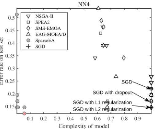Fig. 13. The test error rates of the solutions shown in Fig. 12.