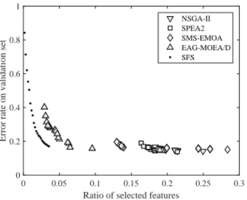 Fig. 1. Solution sets obtained by NSGA-II, SPEA2, SMS-EMOA, EAG- EAG-MOEA/D, and SFS (a greedy approach) on a feature selection problem with 617 decision variables