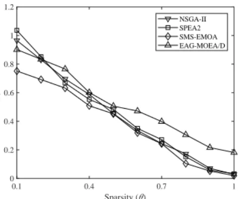 Fig. 5 plots the IGD values obtained by NSGA-II, SPEA2, SMS-EMOA, and EAG-MOEA/D on the  exam-ple MOP averaged over 30 runs, where the number of objectives M is set to 2, the number of decision variables is set to 100, and the sparsity of Pareto optimal so