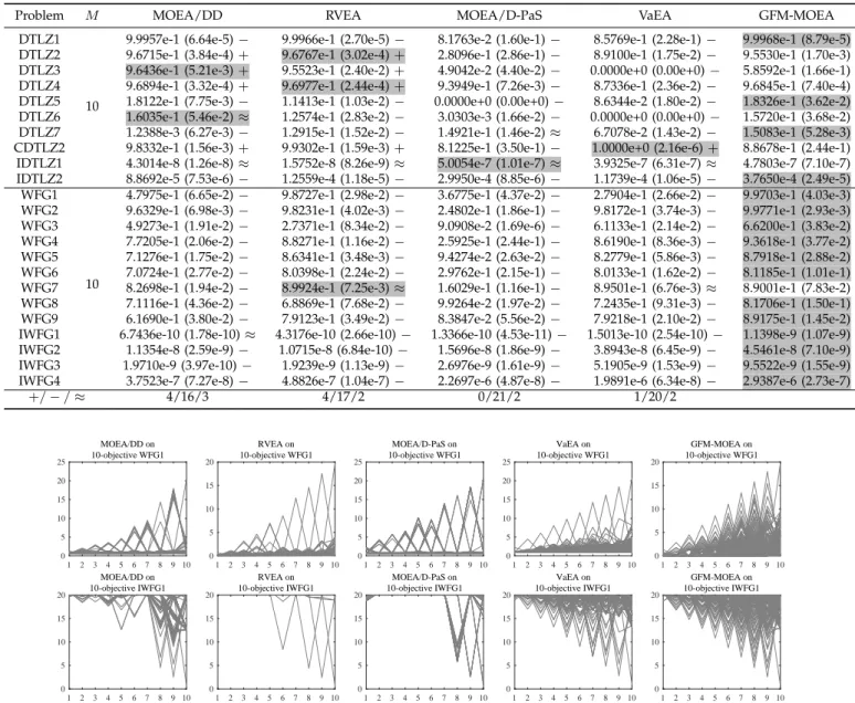 Fig. 8. The non-dominated solution set with the median HV among 30 runs obtained by MOEA/DD, RVEA, MOEA/D-PaS, VaEA, and GFM-MOEA on WFG1 and IWFG1 with 10 objectives.