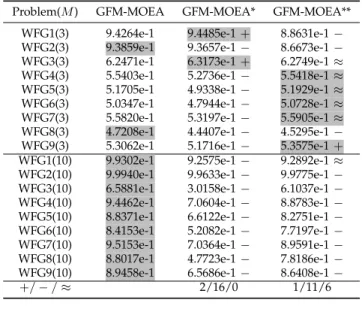 Table V lists the average HV values obtained by the three MOEAs on WFG1–WFG9 with 3 and 10 objectives over 30 runs