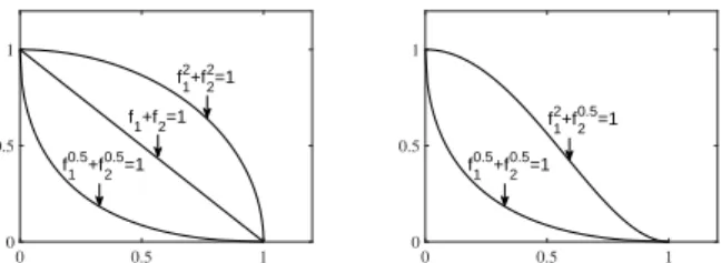 Fig. 1. The effectiveness of p i in controlling the shape of the PF f 1 p 1 +f 2 p 2 = 1, where the PF is convex, concave and linear when p i < 1, p i > 1, and p i = 1, respectively