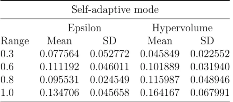Table 3.23: Means and standard deviations of ε- and hypervolume indicators of Ganesh in self-adaptive mode, accompanying Table 3.22.
