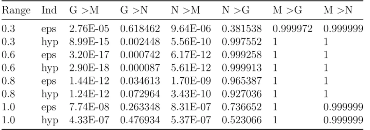 Table 4.1: Kruskal-Wallis tests results for 3 independent data sets, comparing 20 sample runs per range for each of Ganesh (G), MOTS (M) &amp; NSGA-II (N),