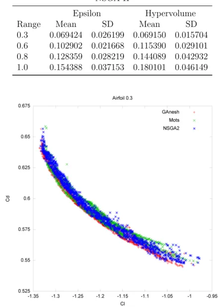 Table 4.5: Means of the ε- and hypervolume indicators provided by PISA for NSGA-II results.
