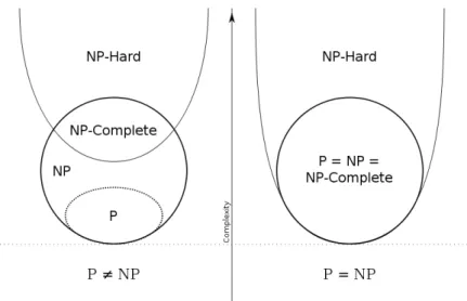 Figure 2.1: Euler diagram for P, N P , N P -complete, and N P -hard set of problems, where left side shows P 6= N P and right side P = N P .
