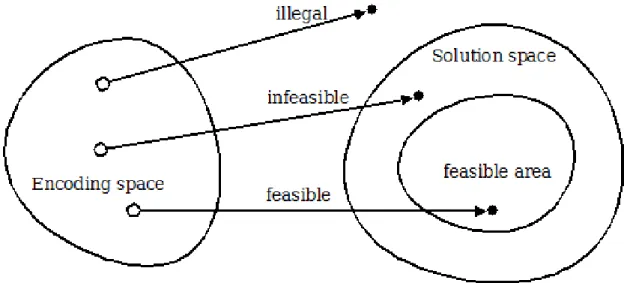 Figure 2.2: Coding &amp; solution spaces showing illegal and infeasible regions.
