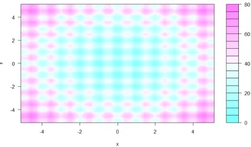 Figure 2.5: Rastrigin’s 2D function as a contour plot, showing the many minima and maxima as countour lines with colour indicating the amplitude.