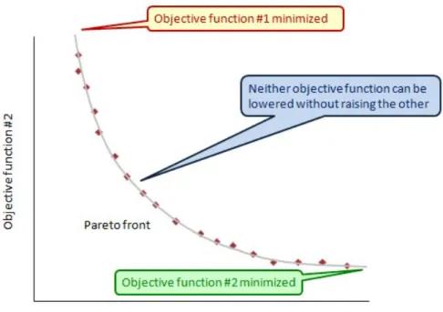 Figure 2.8: The Pareto-optimal front of a bi-objective minimising optimisation problem.