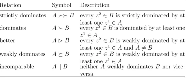 Table 2.2: Extended dominance relations to include approximation sets, from the perspective of approximation sets