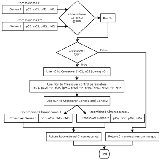 Figure 3.2: Flow-chart explaining the novel self-adaptive uniform blend crossover operator (SAUBC).
