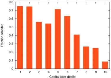 Fig. 8. Fraction of solutions that were feasible, when solutions were grouped into bins of ascending capital cost.
