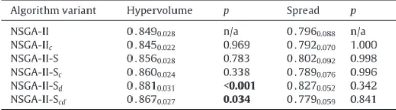 Fig. 4. Summary attainment curve for the Birmingham problem.
