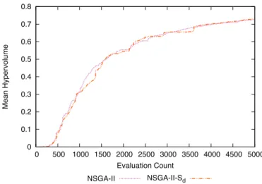 Fig. 5. Summary attainment curve for the Chicago problem.
