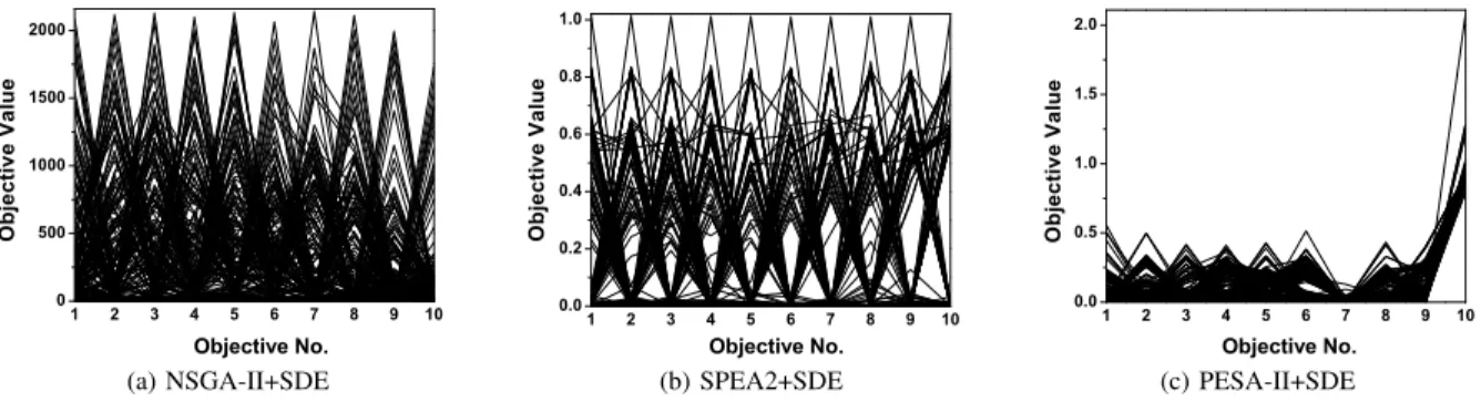Fig. 8. The final solution set of the three algorithms on the ten-objective DTLZ3, shown by parallel coordinates.