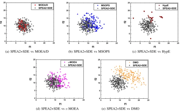 Fig. 12. Result comparison between SPEA2+SDE and the other algorithms on the 10-objective TSP with T SP cp = −0.2