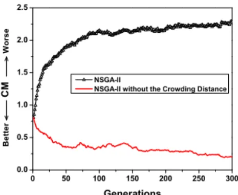 Fig. 1. Evolutionary trajectories of the convergence metric (CM) for a run of the original NSGA-II and the modified NSGA-II without the density estimation procedure on the 10-objective DTLZ2.