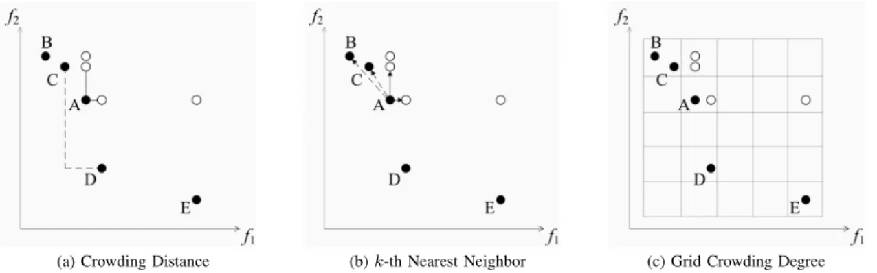 Fig. 4. An illustration of the three density estimators in traditional and shift-based density estimation, where individual A is to be estimated in the population.