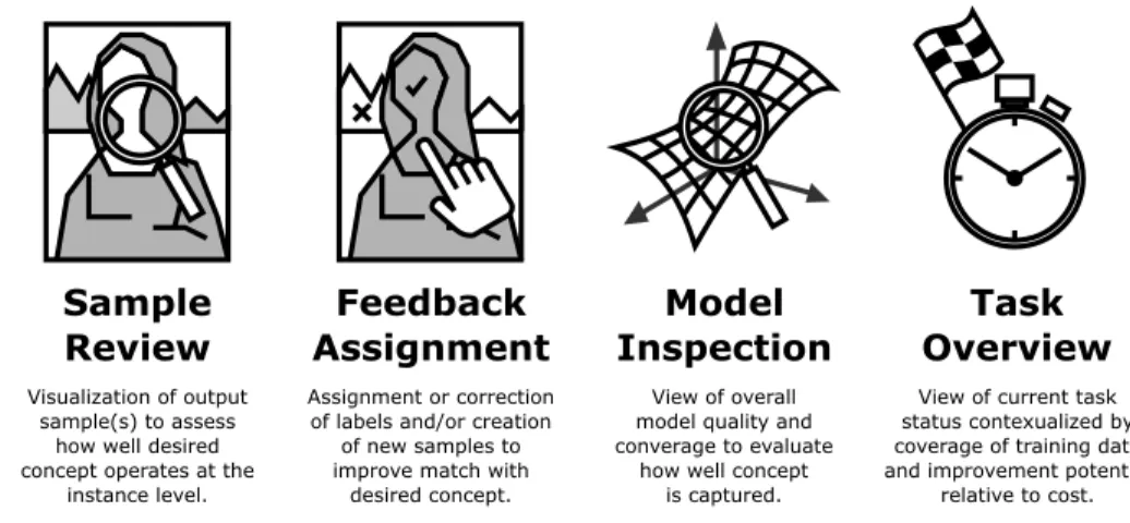Fig. 3. Distinct interface elements in the IML process.