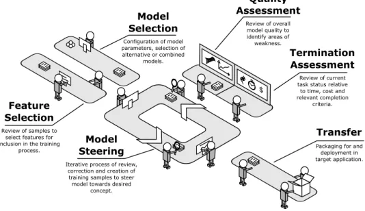 Fig. 4. The IML workflow as a behavioural breakdown into distinct user activities. The model steering activity is the iterative feedback-and-review cycle most commonly associated with the pure IML process