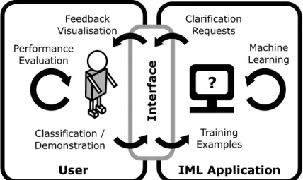 Fig. 1. The user plays a central role in Interactive Machine Learning by actively training the model in an iterative fashion