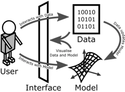 Fig. 2. Structural breakdown of a generic IML system. The user steers the model towards a desired concept by assigning or creating training data