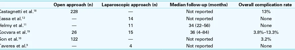 Table 2. Summary of outcomes and complications, stratified by stent type