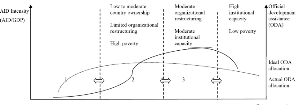 Figure 4. Relationship between aid effectiveness and country capacity.  