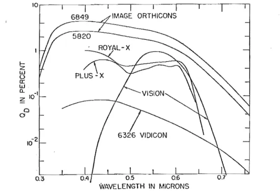 Figure  1.6  Detective  quantum  efficiency  Q